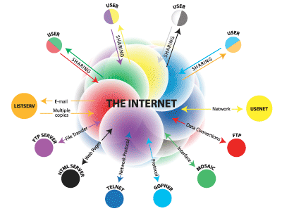 uses of internet